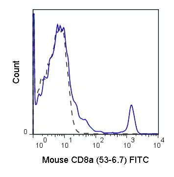 FACS analysis of C57Bl/6 splenocytes using GTX80264 CD8 alpha antibody [53-6.7] (FITC).<br>Solid line : Primary antibody<br>Dashed line : FITC rat IgG2a isotype control<br>Antibody amount : 0.5 ?g