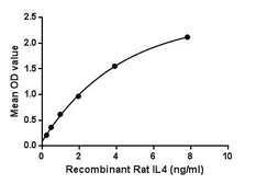 Rat IL4 protein, His and GST tag. GTX00366-pro