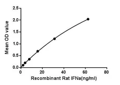 Rat Interferon alpha 1 protein, His tag. GTX00372-pro