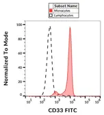 Anti-CD33 antibody [WM53] (FITC) used in Flow cytometry (FACS). GTX00477-06