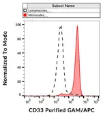 Anti-CD33 antibody [WM53] used in Flow cytometry (FACS). GTX00477