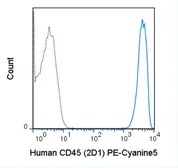 Anti-CD45 antibody [2D1] (PE-Cy5) used in Flow cytometry (FACS). GTX01462-09