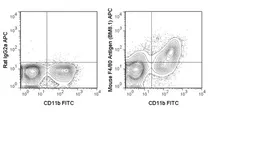 Anti-F4/80 antibody [BM8.1] (APC) used in Flow cytometry (FACS). GTX01470-07