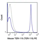 Anti-TER-119 antibody [TER-119] (PE) used in Flow cytometry (FACS). GTX01475-08