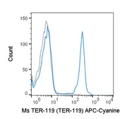 Anti-TER-119 antibody [TER-119] (APC-Cy7) used in Flow cytometry (FACS). GTX01475-15