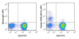 Anti-NCAM antibody [MY31] (APC) used in Flow cytometry (FACS). GTX01477-07