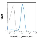 Anti-CD2 antibody [RM2-5] (FITC) used in Flow cytometry (FACS). GTX01481-06