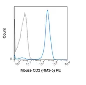 Anti-CD2 antibody [RM2-5] (PE) used in Flow cytometry (FACS). GTX01481-08