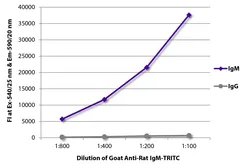 Goat Anti-Rat IgM (Mu chain) antibody, pre-adsorbed (TRITC). GTX04137-25