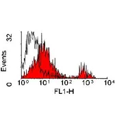 Anti-Wc1 antibody [CC15] (FITC) used in Flow cytometry (FACS). GTX43329