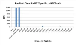 Anti-Histone H3K4me3 (Tri-methyl Lys4) antibody [RM137] used in  (). GTX60876