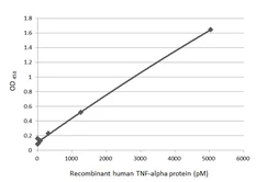 Anti-TNF alpha antibody [HL2361] used in ELISA (ELISA). GTX638567