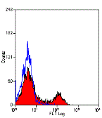 Anti-CD11b antibody [M1/70.15] (Biotin) used in Flow cytometry (FACS). GTX76469