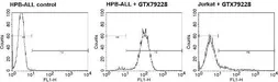 Anti-TCR V beta 5b antibody [W112] (FITC) used in Flow cytometry (FACS). GTX79228