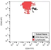 Anti-CD34 antibody [QBEnd/10] (FITC) used in Flow cytometry (FACS). GTX79899